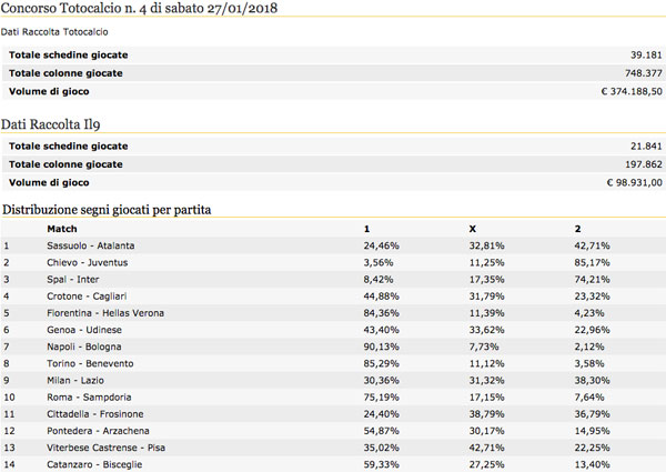 Distribuzione delle giocate Schedina Totocalcio concorso numero 4 del 27 gennaio 2018 Distribuzione delle giocate Schedina Totocalcio concorso numero 4 del 27 gennaio 2018